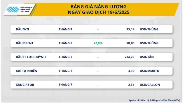 MXV-Index giữ chắc đ&#224; tăng sang phi&#234;n thứ 5 li&#234;n tiếp - Ảnh 2