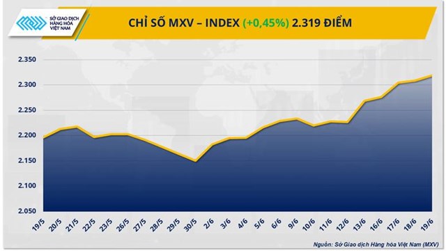 MXV-Index giữ chắc đà tăng sang phiên thứ 5 liên tiếp