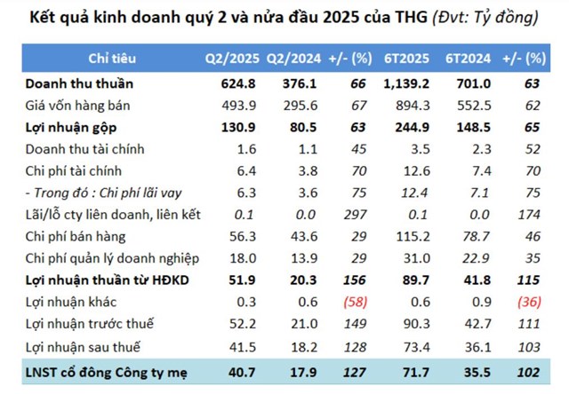 Ticco (THG) b&#225;o l&#227;i qu&#253; II/2025 gấp 2,3 lần, doanh thu lập kỷ lục - Ảnh 1