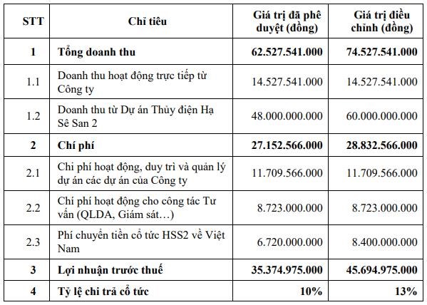 C&aacute;c hạng mục điều chỉnh kế hoạch kinh doanh năm 2024.