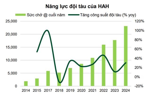 Doanh nghiệp c&#243; đội t&#224;u container Top 100 thế giới đang kinh doanh như thế n&#224;o? - Ảnh 2