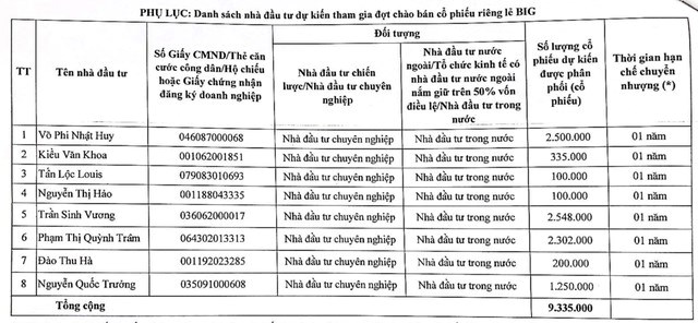 Danh s&aacute;ch 8 nh&agrave; đầu tư tham gia đợt ph&aacute;t h&agrave;nh ri&ecirc;ng lẻ của Big Invest Group.