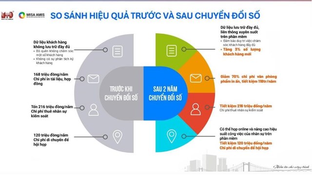 Hiệu quả của Tập đo&agrave;n Minh Đức sau 2 năm chuyển đổi số với nền tảng MISA AMIS.