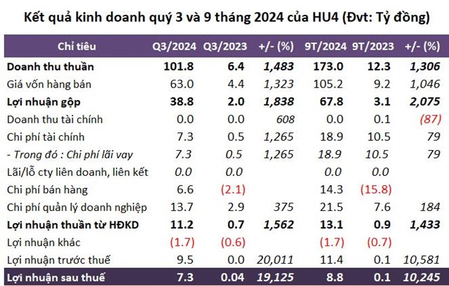 HU4 kh&#243; ho&#224;n th&#224;nh kế hoạch năm d&#249; l&#227;i 9 th&#225;ng gấp hơn 100 lần c&#249;ng kỳ - Ảnh 1