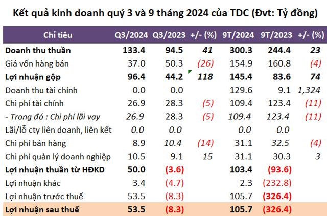 L&#227;i 9 th&#225;ng hơn 100 tỷ đồng, TDC vẫn kh&#243; ho&#224;n th&#224;nh mục ti&#234;u lợi nhuận năm - Ảnh 1