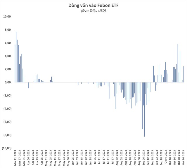 Fubon ETF tiếp tục h&#250;t tiền mới, giải ng&#226;n mua cổ phiếu Việt Nam giữa l&#250;c thị trường chỉnh mạnh - Ảnh 1