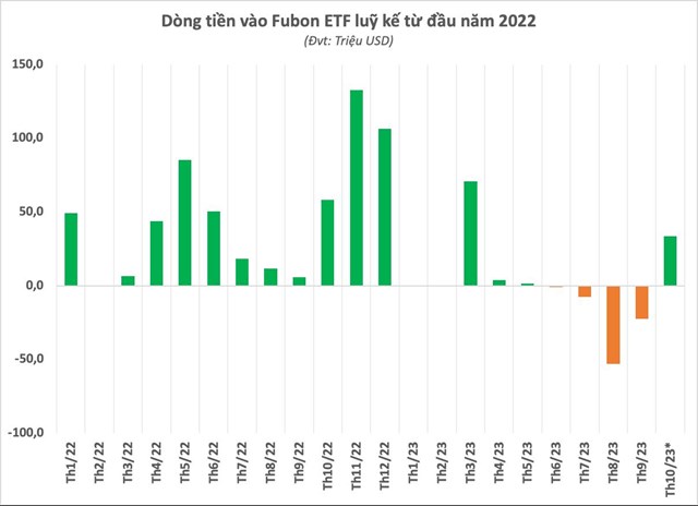Fubon ETF tiếp tục h&#250;t tiền mới, giải ng&#226;n mua cổ phiếu Việt Nam giữa l&#250;c thị trường chỉnh mạnh - Ảnh 2