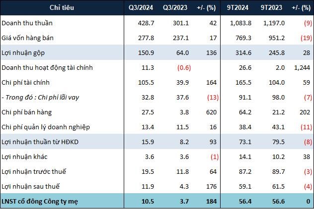 Kết quả kinh doanh qu&yacute; III v&agrave; 9 th&aacute;ng đầu năm 2024 của&nbsp;HPX.