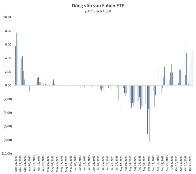 Fubon ETF mạnh tay h&#250;t tiền giải ng&#226;n mua cổ phiếu Việt Nam trong ng&#224;y Index mất mốc 1.050 điểm - Ảnh 1