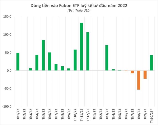 Fubon ETF mạnh tay h&#250;t tiền giải ng&#226;n mua cổ phiếu Việt Nam trong ng&#224;y Index mất mốc 1.050 điểm - Ảnh 2