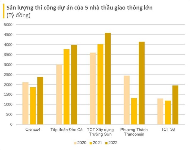 5 nh&#224; thầu giao th&#244;ng h&#224;ng đầu Việt Nam &#39;&#244;m&#39; hơn 17.000 tỷ thi c&#244;ng dự &#225;n: Doanh thu h&#224;ng ngh&#236;n tỷ mỗi năm, c&#243; 2 DN tr&#234;n s&#224;n chứng kho&#225;n - Ảnh 1