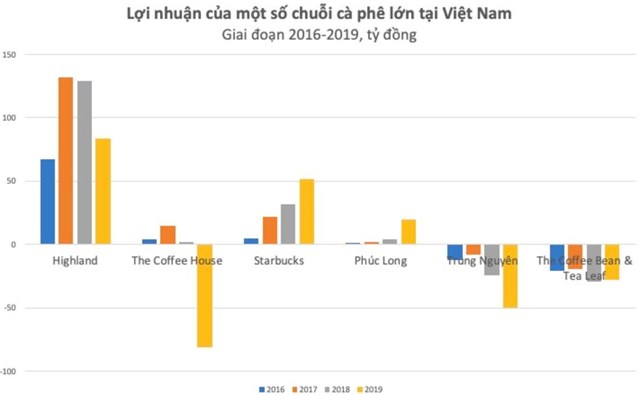 Khốc liệt cuộc chiến chuỗi c&#224; ph&#234; Starbucks, Highland, The Coffee House, Katinat, Rang Rang Coffee…: Kẻ đến kẻ đi, người ở lại &#39;gồng lỗ&#39; - Ảnh 2