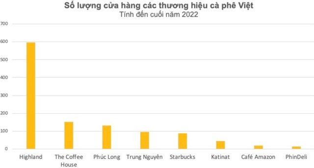 Khốc liệt cuộc chiến chuỗi c&#224; ph&#234; Starbucks, Highland, The Coffee House, Katinat, Rang Rang Coffee…: Kẻ đến kẻ đi, người ở lại &#39;gồng lỗ&#39; - Ảnh 1