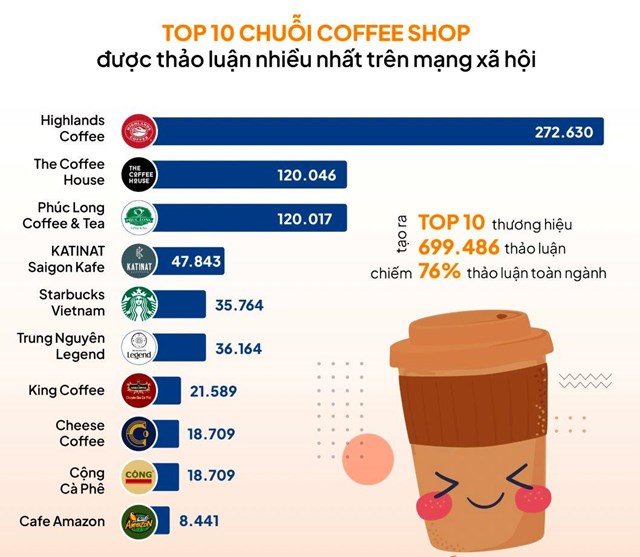 Khốc liệt cuộc chiến chuỗi c&#224; ph&#234; Starbucks, Highland, The Coffee House, Katinat, Rang Rang Coffee…: Kẻ đến kẻ đi, người ở lại &#39;gồng lỗ&#39; - Ảnh 3