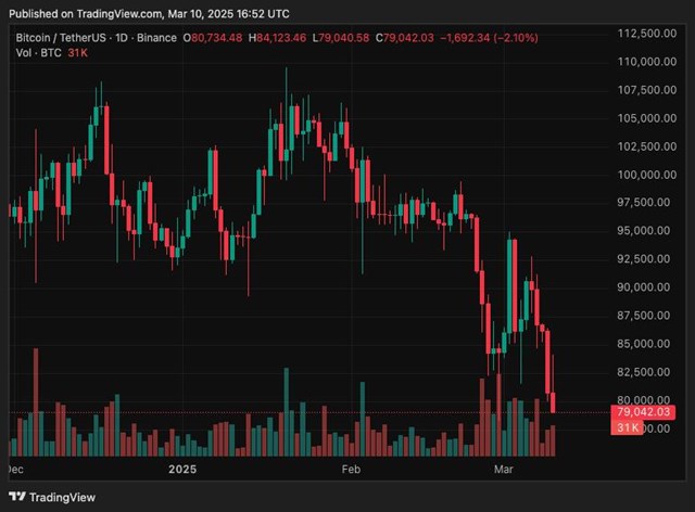 Gi&aacute; Bitcoin sau khi thị trường "sập"