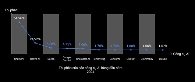 Biểu đồ ch&uacute; th&iacute;ch thị phần c&aacute;c c&ocirc;ng cụ A.I.&nbsp;