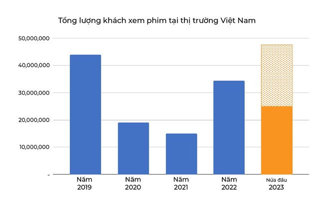 Số lượng khách tới rạp chiếu phim trong các năm gần đây (số liệu từ Box Office Việt Nam)