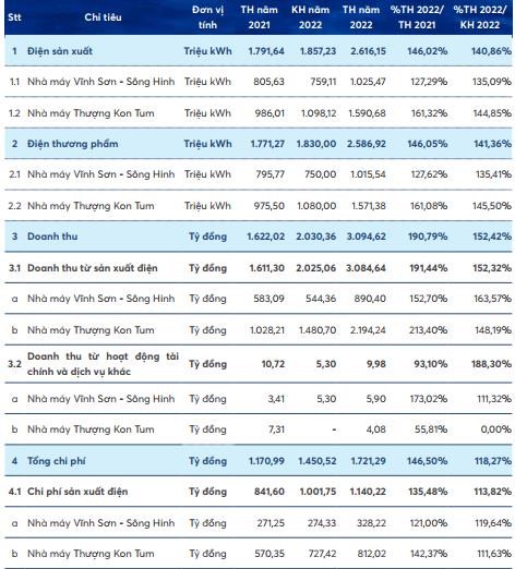 Nguồn: B&aacute;o c&aacute;o thường ni&ecirc;n 2022 VSH