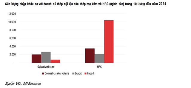 SSI Research: Nhu cầu th&#233;p nội địa dự b&#225;o sẽ tăng 10% trong năm 2025 - Ảnh 3