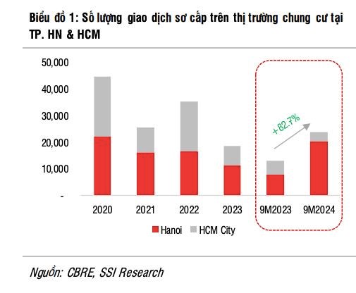 Gi&#225; căn hộ tại H&#224; Nội v&#224; TP HCM dự đo&#225;n tăng trong năm 2025 - Ảnh 1