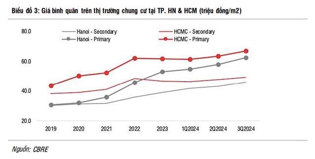 Gi&#225; căn hộ tại H&#224; Nội v&#224; TP HCM dự đo&#225;n tăng trong năm 2025 - Ảnh 2