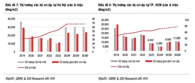 Gi&#225; căn hộ tại H&#224; Nội v&#224; TP HCM dự đo&#225;n tăng trong năm 2025 - Ảnh 4