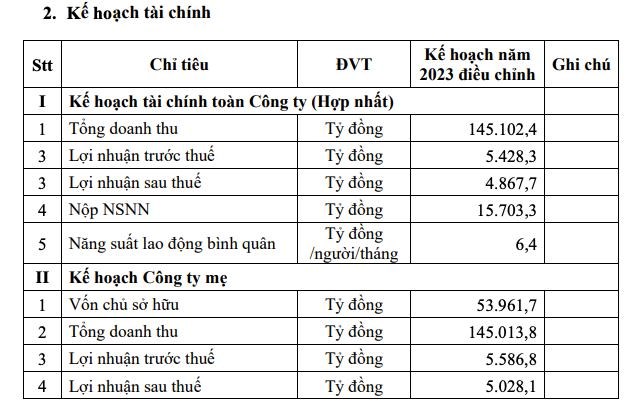 Kế hoạch t&agrave;i ch&iacute;nh năm 2023 được BSR điều chỉnh.