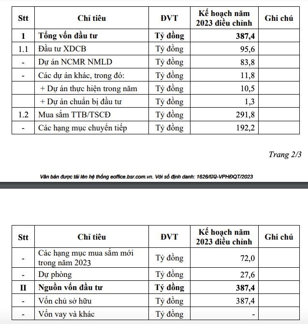 C&#244;ng ty Lọc h&#243;a dầu B&#236;nh Sơn (BSR) điều chỉnh tăng mục ti&#234;u lợi nhuận 2023 l&#234;n gấp 3 lần - Ảnh 1