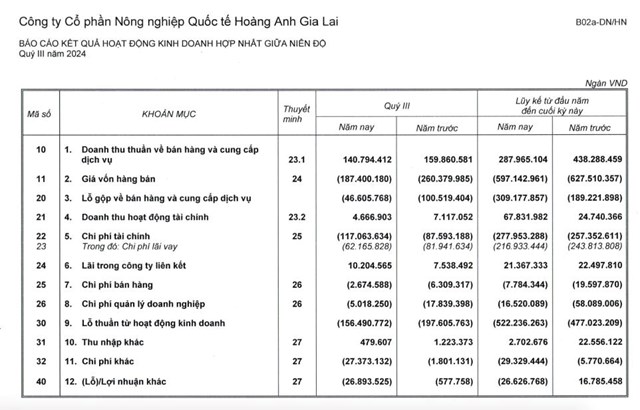 HAGL Agrico (HNG) &#39;hết nợ&#39; với Ho&#224;ng Anh Gia Lai (HAG) - Ảnh 3