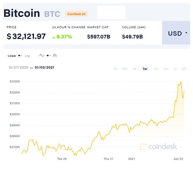 Gi&#225; Bitcoin vượt 33.000 USD - Ảnh 1