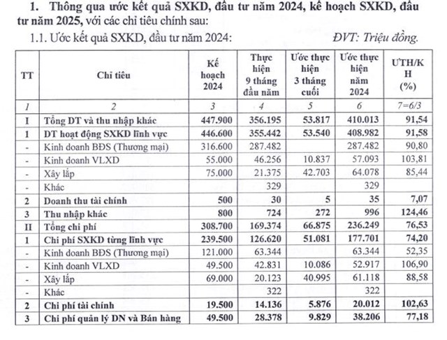 Đầu tư X&#226;y dựng Long An Idico (LAI) ước đạt 139 tỷ đồng trong năm 2024, vượt 25% kế hoạch đề ra - Ảnh 1