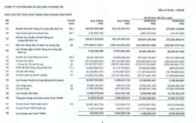 Kinh doanh k&#233;m sắc, TTCLand (SCR) vẫn vay được 850 tỷ đồng từ việc ph&#225;t h&#224;nh 8.500 tr&#225;i phiếu - Ảnh 2