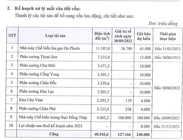 Angimex phải thanh l&yacute; t&agrave;i sản kh&ocirc;ng cần d&ugrave;ng, c&aacute;c kho đang dừng hoạt động để lấy tiền trả nợ, l&atilde;i tr&aacute;i phiếu