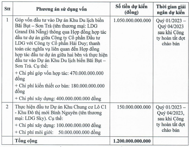Kế hoạch sử dụng vốn điều chỉnh của LDG.