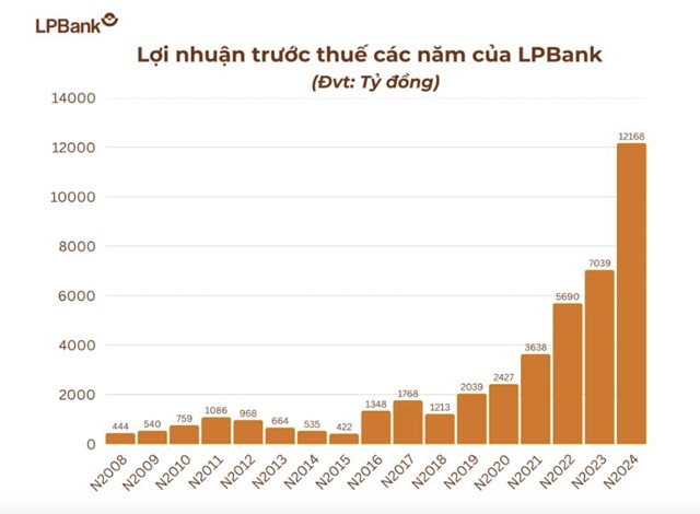 Ng&#226;n h&#224;ng LPBank (LPB) b&#225;o l&#227;i trước thuế đạt 12.168 tỷ đồng, vượt 16% kế hoạch ĐHĐCĐ th&#244;ng qua - Ảnh 1