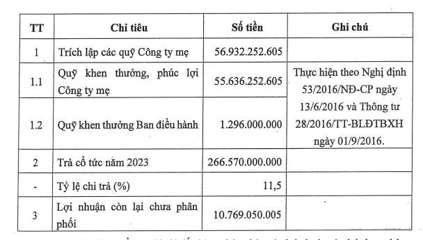 Habeco (BHN) dự chi hơn 266 tỷ đồng trả cổ tức năm 2023, bổ nhiệm th&#224;nh vi&#234;n Hội đồng quản trị - Ảnh 2