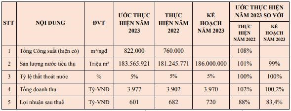 Kết quả kinh doanh sơ bộ năm 2023 của&nbsp;BWE