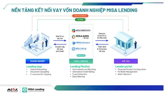 Quy tr&igrave;nh vay vốn tr&ecirc;n MISA Lending. &nbsp;