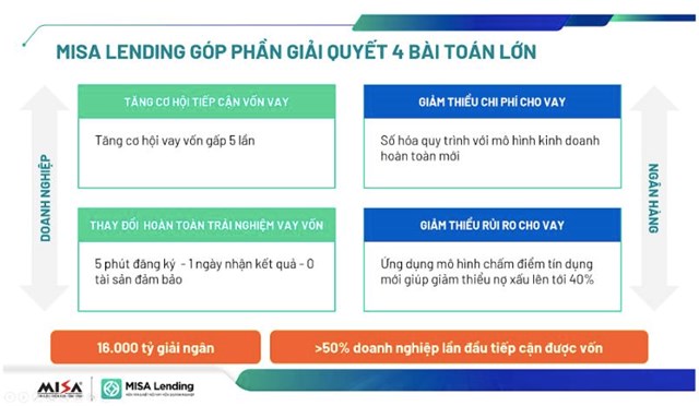 MISA Lending g&oacute;p phần giải quyết 4 b&agrave;i to&aacute;n lớn cho doanh nghiệp v&agrave; đối t&aacute;c t&agrave;i ch&iacute;nh.&nbsp; &nbsp;