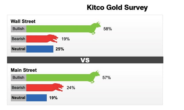 Kết quả khảo s&aacute;t của Kitco News về gi&aacute; v&agrave;ng tuần 17/1 - 23/1/2022