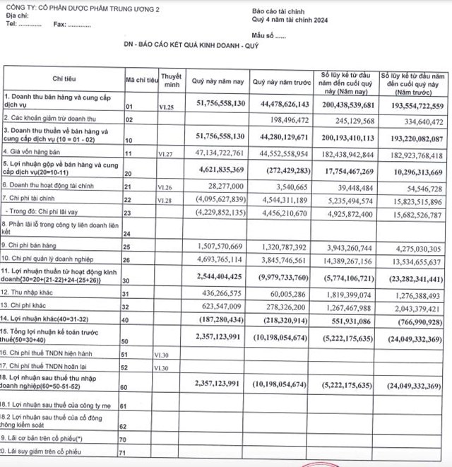 C&#244;ng ty Dược phẩm Trung ương 2 (DP2) b&#225;o l&#227;i qu&#253; IV/2024, tạm ngắt chuỗi thua lỗ k&#233;o d&#224;i 20 qu&#253; li&#234;n tiếp - Ảnh 1