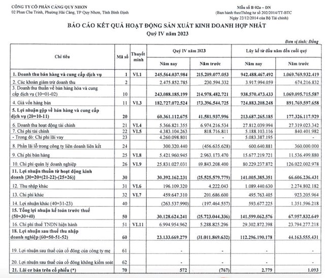 Lợi nhuận sau thuế năm 2023 của Cảng Quy Nhơn (QNP) tăng gấp 2,5 lần c&#249;ng kỳ, gi&#225; cổ phiếu li&#234;n tục trần  - Ảnh 1