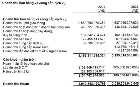 Đầu tư Hạ tầng Kỹ thuật TP.HCM (CII) b&#225;o l&#227;i r&#242;ng 2024 tăng 56% - Ảnh 3