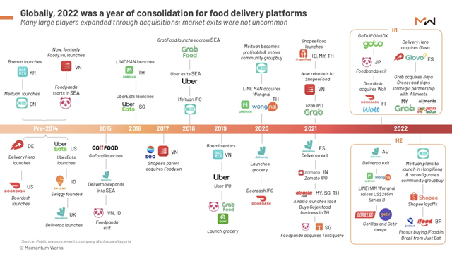 Thị trường Food Delivery từ năm 2014 đến nay. Nguồn: Momentum Works.