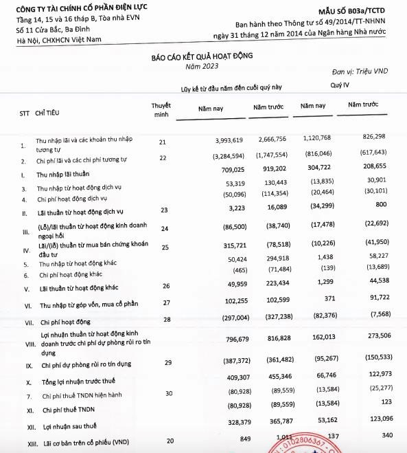 Hoạt động dịch vụ giảm mạnh, EVNFinance (EVF) b&#225;o l&#227;i sau thuế qu&#253; IV/2023 giảm mạnh tới 57%  - Ảnh 1