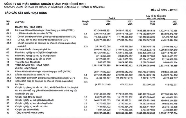 Chứng kho&#225;n TP HCM (HCM) b&#225;o l&#227;i trước thuế năm 2024 đạt hơn 1.290 tỷ đồng  - Ảnh 1