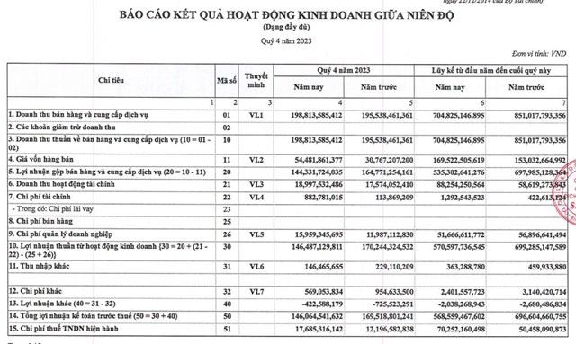 Chi ph&#237; tăng vọt, lợi nhuận Dịch vụ H&#224;ng h&#243;a S&#224;i G&#242;n (SCS) &#39;đi l&#249;i&#39; trong năm 2023 - Ảnh 1