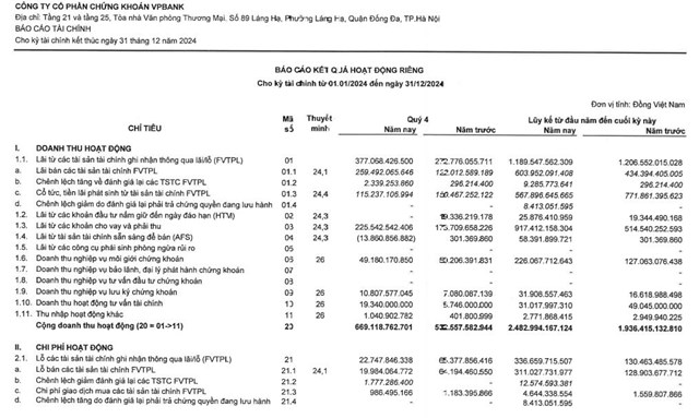 Chứng kho&#225;n VPBank (VPS) đạt gần 380 tỷ đồng lợi nhuận trước thuế qu&#253; IV/2024 - Ảnh 1