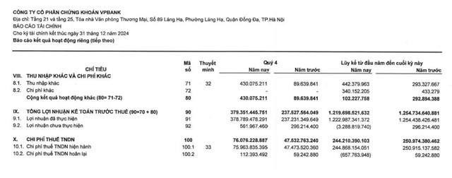 Chứng kho&#225;n VPBank (VPS) đạt gần 380 tỷ đồng lợi nhuận trước thuế qu&#253; IV/2024 - Ảnh 2