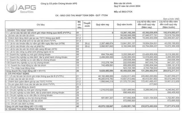 Chứng kho&#225;n APG (APG) b&#225;o lỗ trước thuế qu&#253; IV/2024 hơn 60 tỷ đồng - Ảnh 1